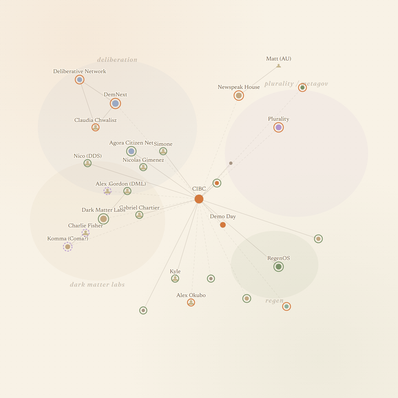 CIBC ecosystem map preview: deliberation, plurality and metagov, dark matter labs, and regen clusters connected to CIBC at the center
